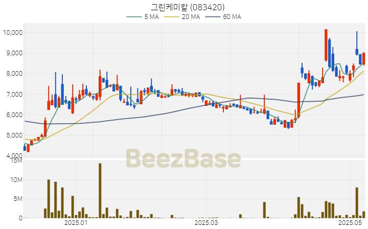 [주가 차트] 그린케미칼 - 083420 (2025.05.12)