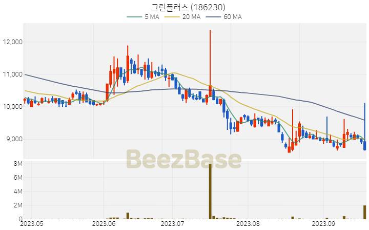 그린플러스 주가 분석 및 주식 종목 차트 | 2023.09.20