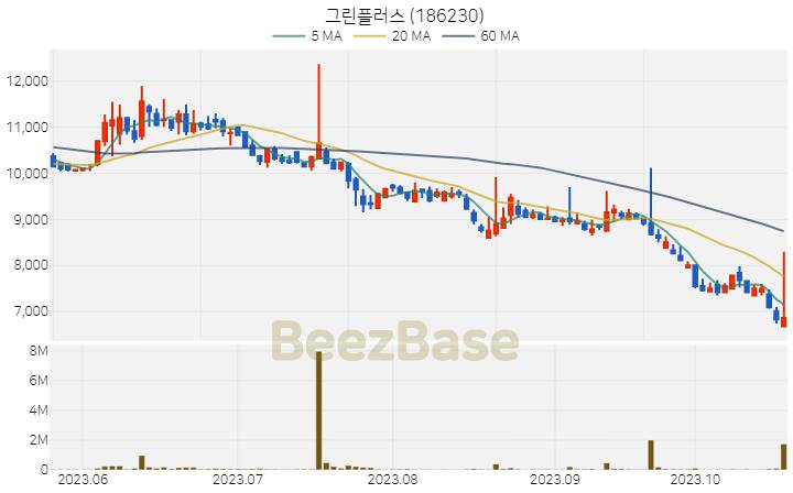 그린플러스 주가 분석 및 주식 종목 차트 | 2023.10.23