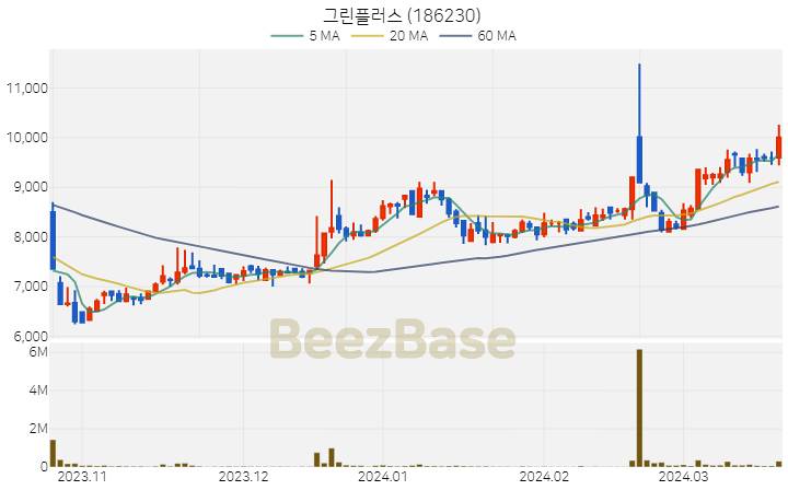 그린플러스 주가 분석 및 주식 종목 차트 | 2024.03.21