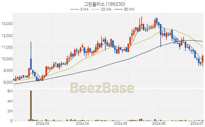 그린플러스 주가 분석 및 주식 종목 차트 | 2024.07.05