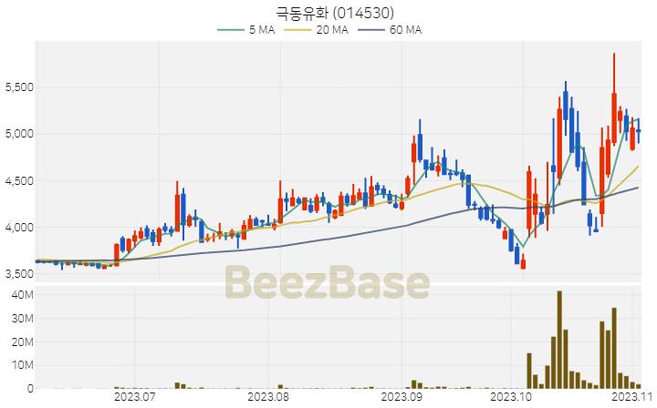 극동유화 주가 분석 및 주식 종목 차트 | 2023.11.03