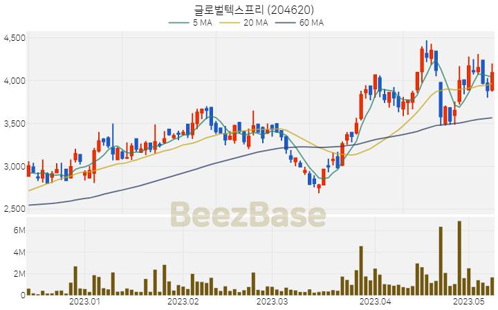 [주가 차트] 글로벌텍스프리 - 204620 (2023.05.10)