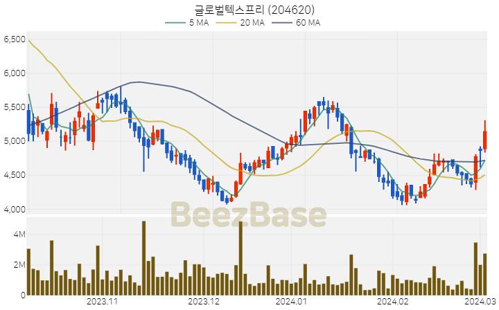 [주가 차트] 글로벌텍스프리 - 204620 (2024.03.05)