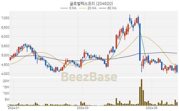 [주가 차트] 글로벌텍스프리 - 204620 (2024.05.27)