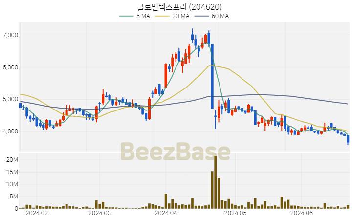 글로벌텍스프리 주가 분석 및 주식 종목 차트 | 2024.06.24