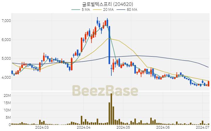 글로벌텍스프리 주가 분석 및 주식 종목 차트 | 2024.07.05