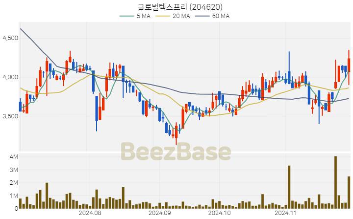 글로벌텍스프리 주가 분석 및 주식 종목 차트 | 2024.11.28