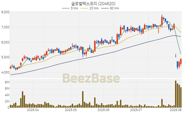 [주가 차트] 글로벌텍스프리 - 204620 (2025.08.06)