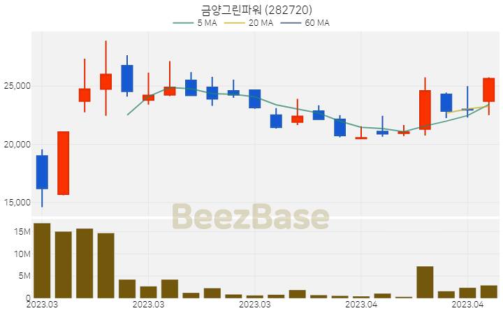 [주가 차트] 금양그린파워 - 282720 (2023.04.11)