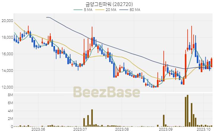 금양그린파워 주가 분석 및 주식 종목 차트 | 2023.10.11