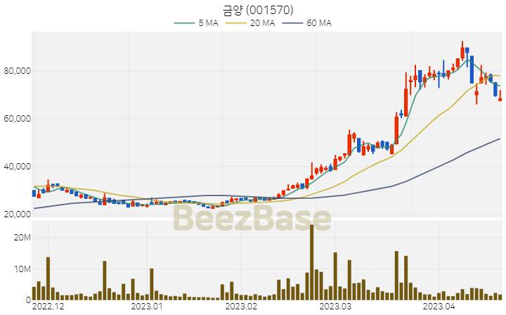 [주가 차트] 금양 - 001570 (2023.04.20)