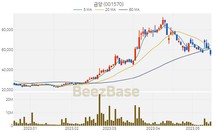 [주가 차트] 금양 - 001570 (2023.05.16)