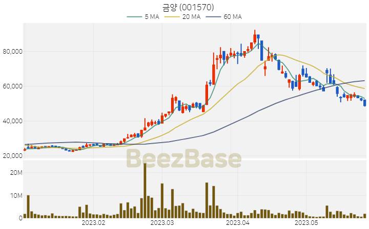 [주가 차트] 금양 - 001570 (2023.05.26)