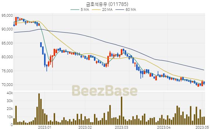 [주가 차트] 금호석유우 - 011785 (2023.05.03)