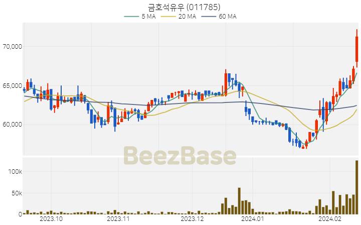 금호석유우 주가 분석 및 주식 종목 차트 | 2024.02.16