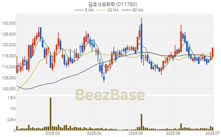 [주가 차트] 금호석유화학 - 011780 (2025.07.02)