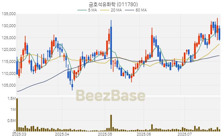 [주가 차트] 금호석유화학 - 011780 (2025.07.25)