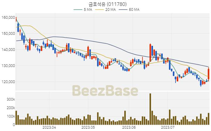 금호석유 주가 분석 및 주식 종목 차트 | 2023.08.01