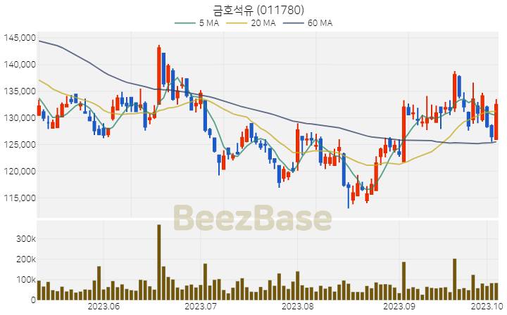 금호석유 주가 분석 및 주식 종목 차트 | 2023.10.06