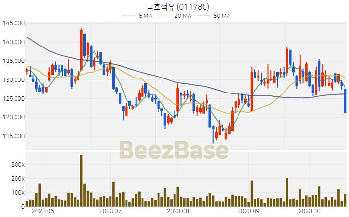 금호석유 주가 분석 및 주식 종목 차트 | 2023.10.20