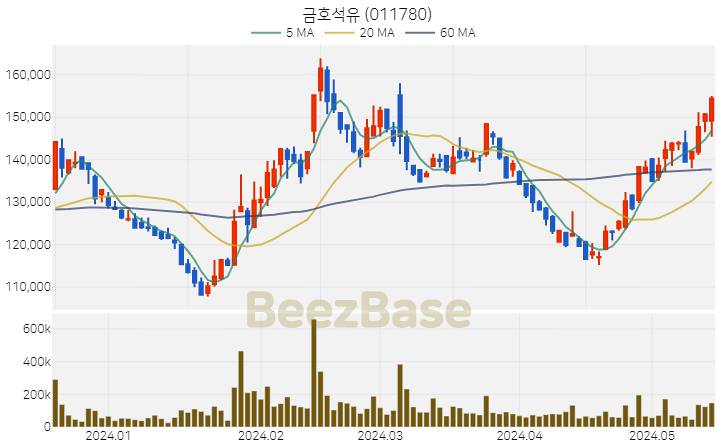 금호석유 주가 분석 및 주식 종목 차트 | 2024.05.17