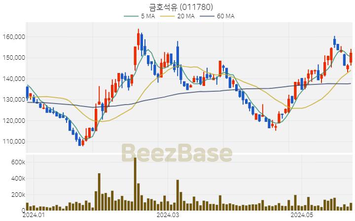 금호석유 주가 분석 및 주식 종목 차트 | 2024.05.27