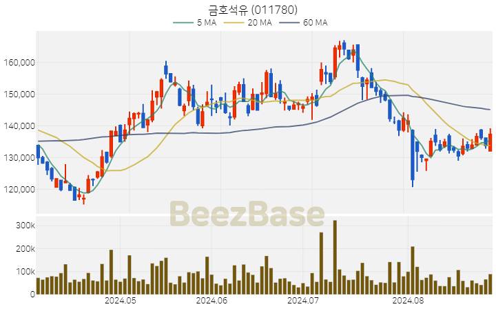 금호석유 주가 분석 및 주식 종목 차트 | 2024.08.29