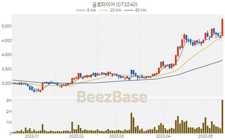 [주가 차트] 금호타이어 - 073240 (2023.05.15)