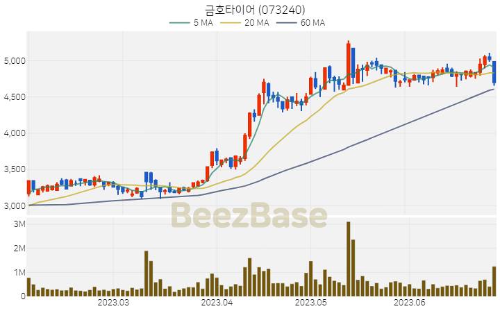 금호타이어 주가 분석 및 주식 종목 차트 | 2023.06.29