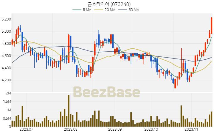 [주가 차트] 금호타이어 - 073240 (2023.11.16)