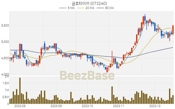 [주가 차트] 금호타이어 - 073240 (2023.12.18)