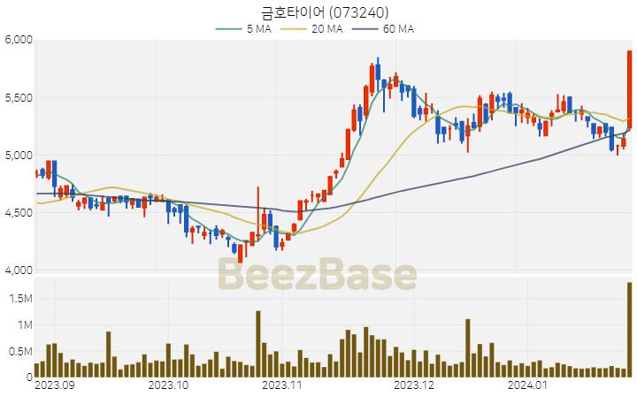 [주가 차트] 금호타이어 - 073240 (2024.01.25)