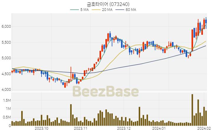 금호타이어 주가 분석 및 주식 종목 차트 | 2024.02.05