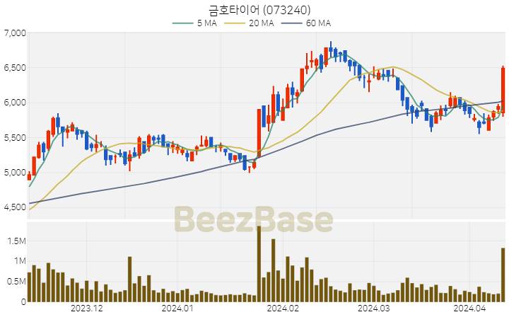 금호타이어 주가 분석 및 주식 종목 차트 | 2024.04.11