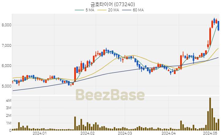 [주가 차트] 금호타이어 - 073240 (2024.05.09)