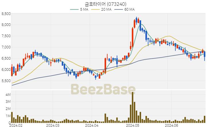 금호타이어 주가 분석 및 주식 종목 차트 | 2024.06.27