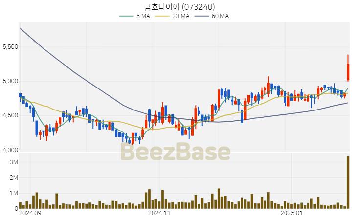 [주가 차트] 금호타이어 - 073240 (2025.01.31)