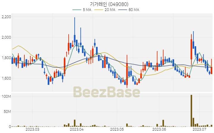 기가레인 주가 분석 및 주식 종목 차트 | 2023.07.11