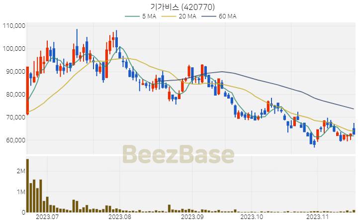 기가비스 주가 분석 및 주식 종목 차트 | 2023.11.17
