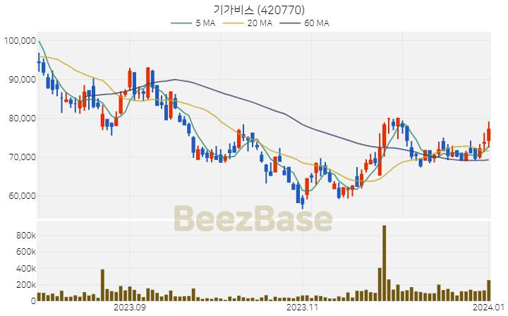 [주가 차트] 기가비스 - 420770 (2024.01.02)