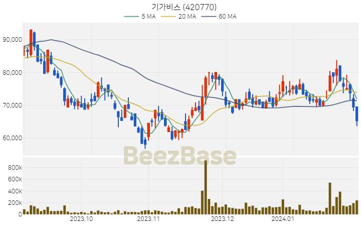 기가비스 주가 분석 및 주식 종목 차트 | 2024.02.01