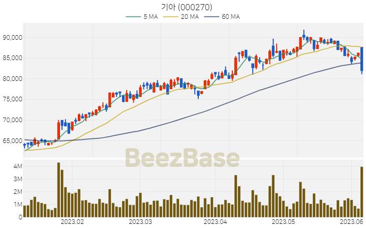 [주가 차트] 기아 - 000270 (2023.06.07)