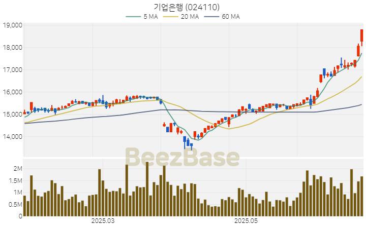 [주가 차트] 기업은행 - 024110 (2025.06.25)