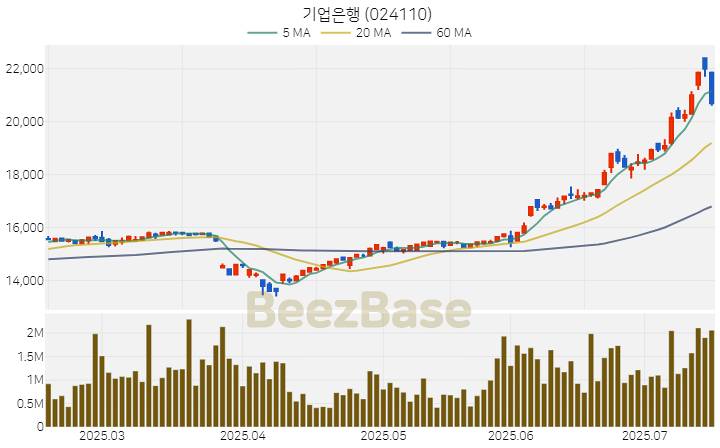 [주가 차트] 기업은행 - 024110 (2025.07.16)