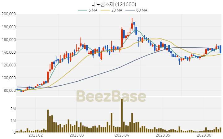 [주가 차트] 나노신소재 - 121600 (2023.06.14)