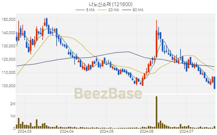 [주가 차트] 나노신소재 - 121600 (2024.07.22)