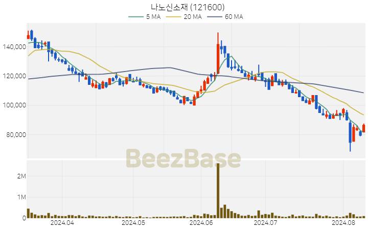 [주가 차트] 나노신소재 - 121600 (2024.08.09)