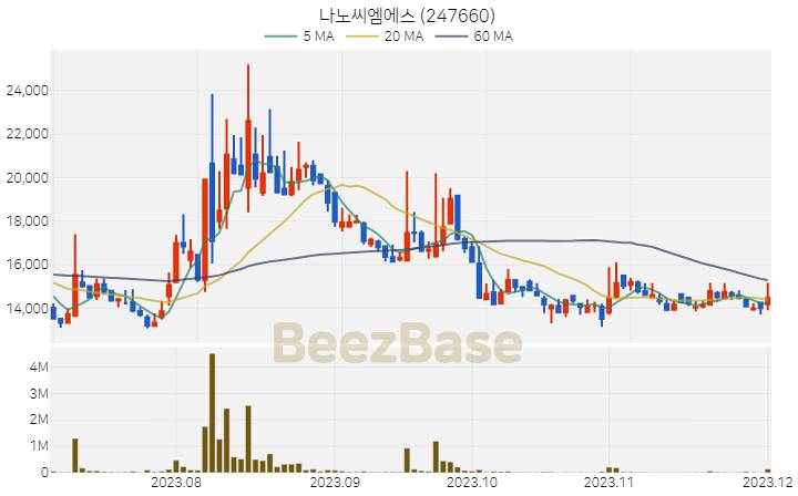 나노씨엠에스 주가 분석 및 주식 종목 차트 | 2023.12.01