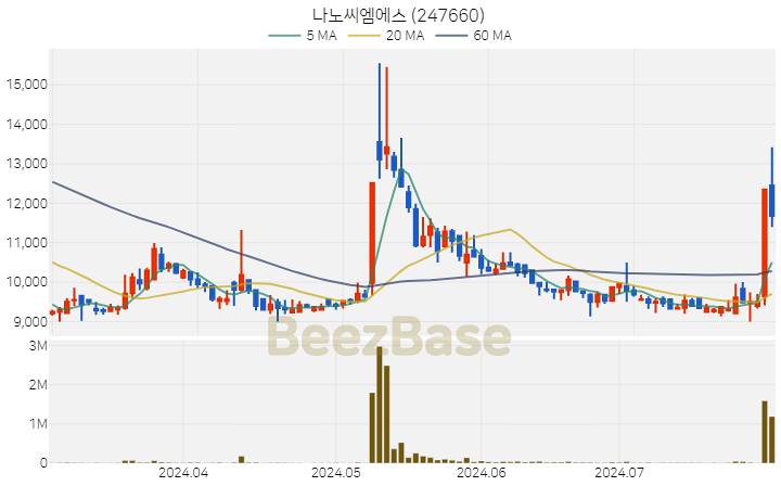 [주가 차트] 나노씨엠에스 - 247660 (2024.07.30)